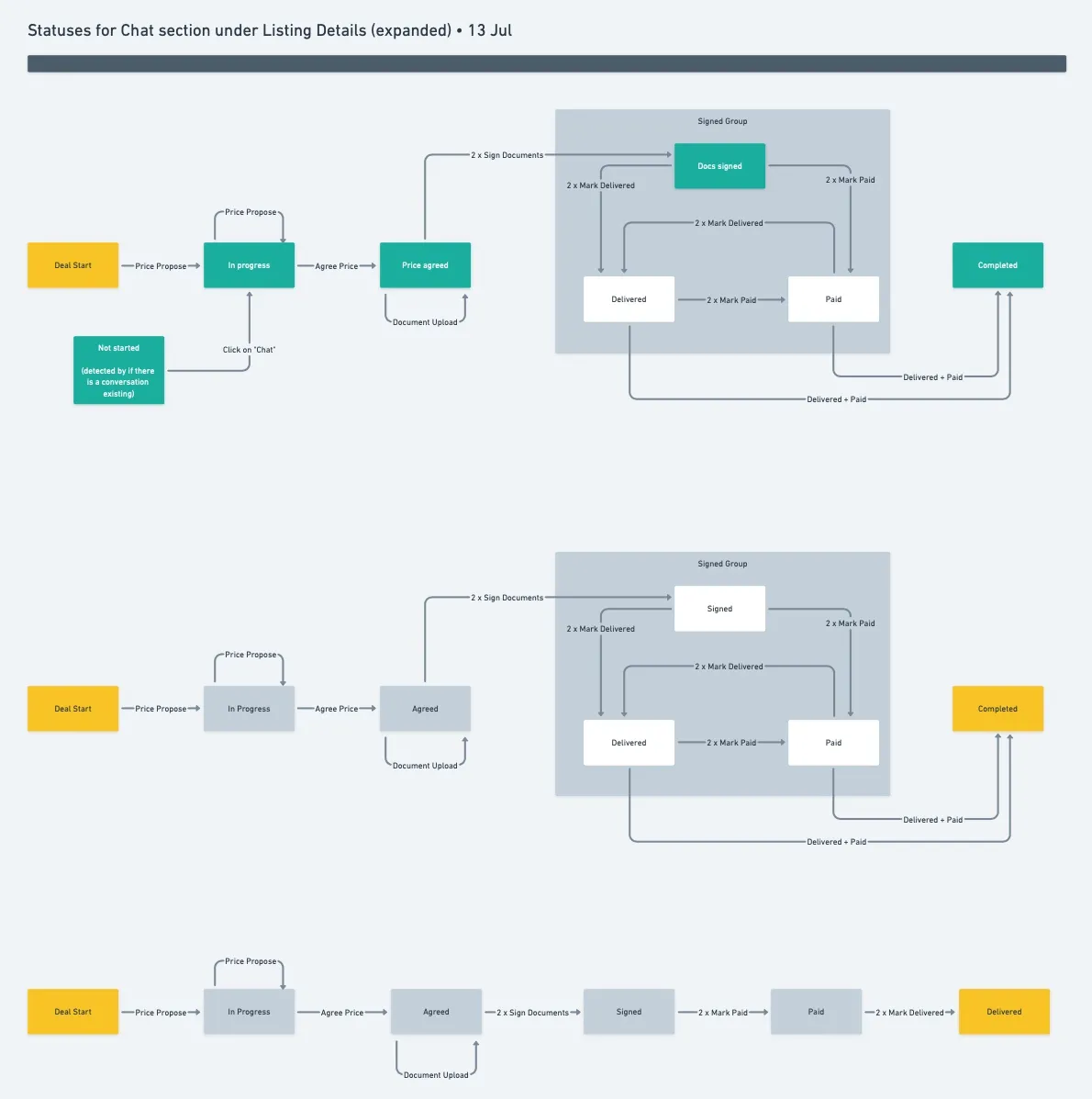 Backend design documentation charting deal-action and status flows