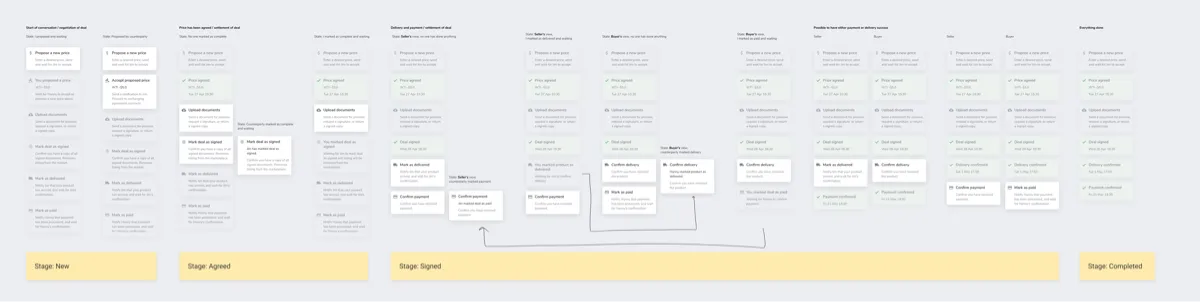 Design documentation mapping all possible deal-action combinations for the selling and buying sides