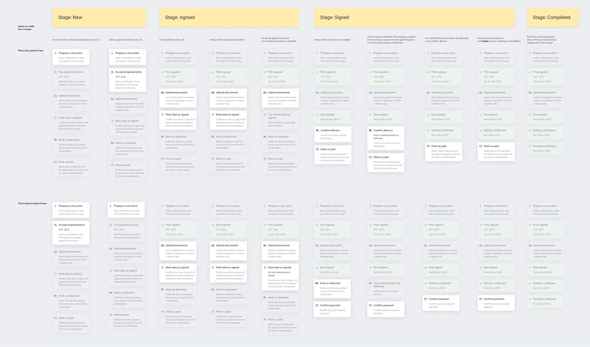Design documentation showing an example deal-actions storyline through a transaction