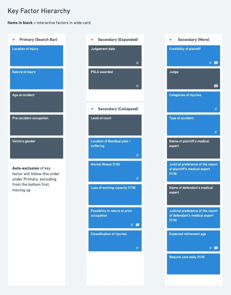 Key factor hierarchy, ranking all factors by importance