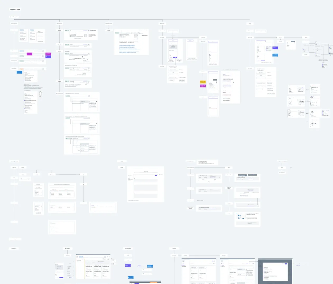 Component-based mid-fi v2 flow chart, with variants as horizontal branches and interactions as vertical branches