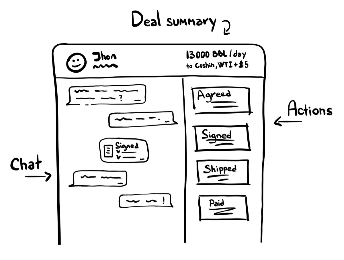 Hand-drawn illustration from the OilEx product website showing deal actions around a conversation