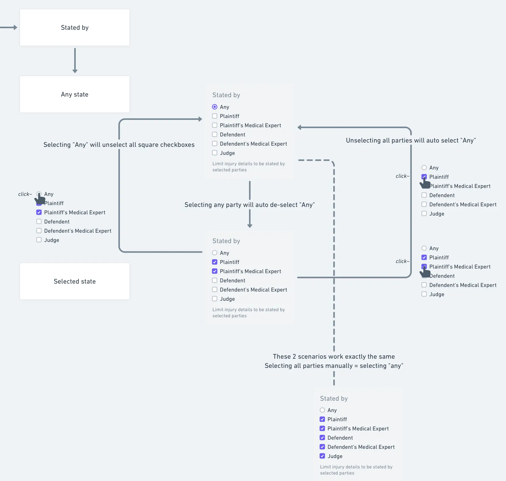 Flow chart specifying how a combined radio and checkbox list behaves