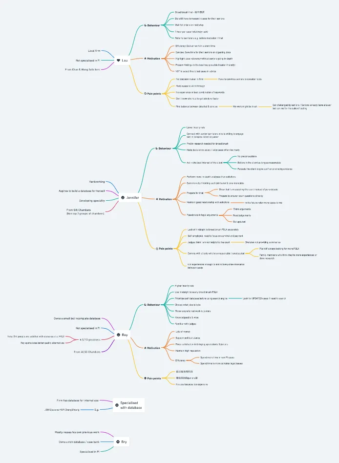 Mind maps of primary, secondary and non-personas, with details obfuscated